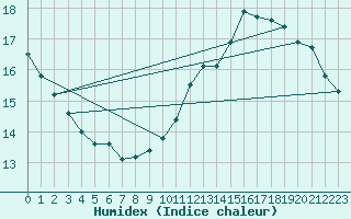 Courbe de l'humidex pour Douzens (11)