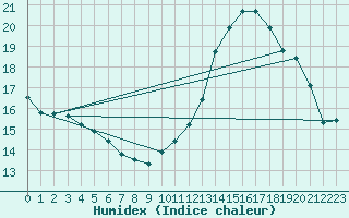 Courbe de l'humidex pour Dourgne - En Galis (81)