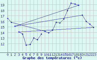 Courbe de tempratures pour Maurs (15)