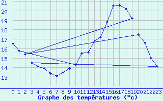 Courbe de tempratures pour Avord (18)