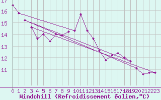 Courbe du refroidissement olien pour Boulogne (62)