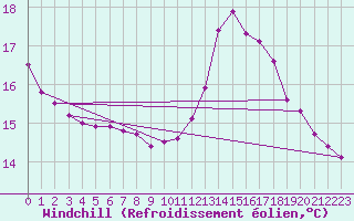 Courbe du refroidissement olien pour Saint-Bauzile (07)