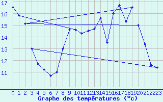 Courbe de tempratures pour Goze-Thuin (Be)