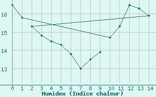 Courbe de l'humidex pour Bagnres-de-Luchon (31)