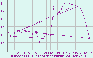 Courbe du refroidissement olien pour Lanvoc (29)