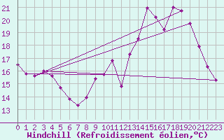 Courbe du refroidissement olien pour Villacoublay (78)