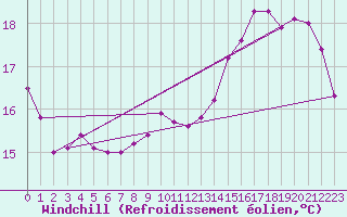Courbe du refroidissement olien pour Toulouse-Francazal (31)