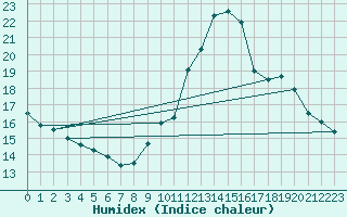 Courbe de l'humidex pour Manlleu (Esp)