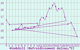 Courbe du refroidissement olien pour Hawarden