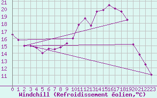 Courbe du refroidissement olien pour Chlons-en-Champagne (51)