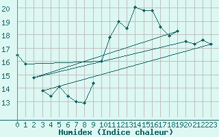 Courbe de l'humidex pour Leucate (11)