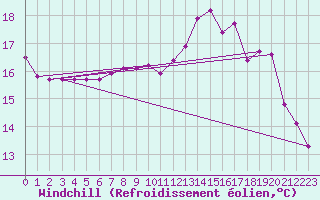 Courbe du refroidissement olien pour Bridel (Lu)