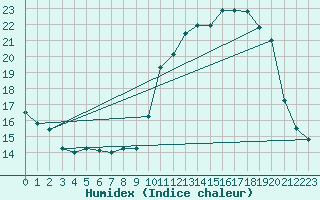 Courbe de l'humidex pour Sant Quint - La Boria (Esp)
