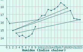 Courbe de l'humidex pour Gruissan (11)