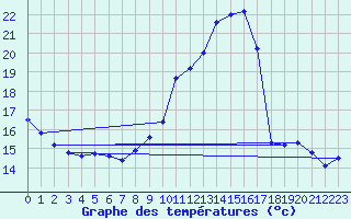 Courbe de tempratures pour Andjar