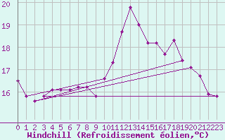 Courbe du refroidissement olien pour Mumbles