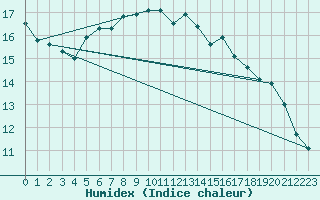 Courbe de l'humidex pour Westermarkelsdorf