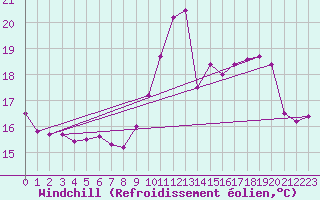 Courbe du refroidissement olien pour Deauville (14)