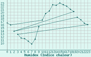 Courbe de l'humidex pour Gap-Sud (05)