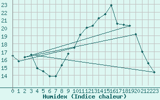 Courbe de l'humidex pour Nmes - Garons (30)