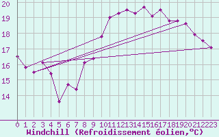 Courbe du refroidissement olien pour Leucate (11)