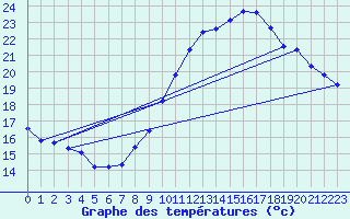 Courbe de tempratures pour Le Mesnil-Esnard (76)