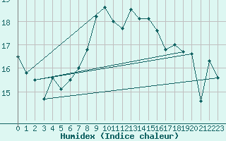 Courbe de l'humidex pour Dornick