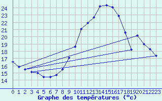 Courbe de tempratures pour Grenoble/agglo Le Versoud (38)