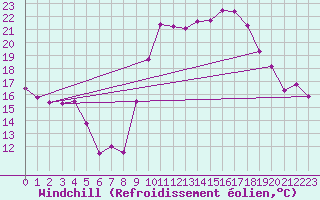Courbe du refroidissement olien pour Hyres (83)