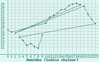 Courbe de l'humidex pour L'Huisserie (53)