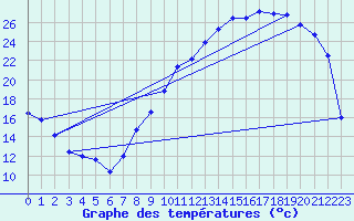 Courbe de tempratures pour Troyes (10)