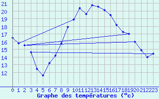 Courbe de tempratures pour Gardelegen