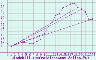Courbe du refroidissement olien pour Valleroy (54)