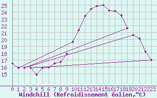 Courbe du refroidissement olien pour Feldkirch