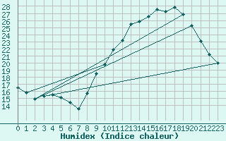 Courbe de l'humidex pour Millau - Soulobres (12)