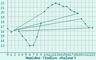 Courbe de l'humidex pour Pointe de Chemoulin (44)