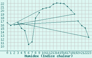 Courbe de l'humidex pour Figari (2A)