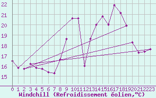 Courbe du refroidissement olien pour Xertigny-Moyenpal (88)