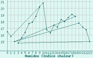 Courbe de l'humidex pour Dornbirn