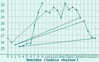 Courbe de l'humidex pour Simplon-Dorf