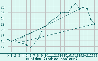 Courbe de l'humidex pour Ambrieu (01)