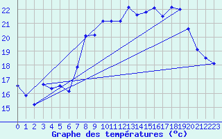 Courbe de tempratures pour Cap Corse (2B)