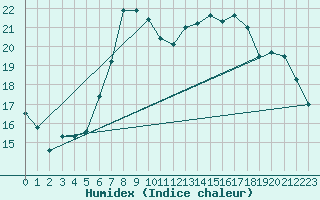 Courbe de l'humidex pour Chemnitz