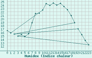 Courbe de l'humidex pour Saint Andrae I. L.