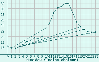 Courbe de l'humidex pour Aranguren, Ilundain