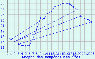 Courbe de tempratures pour Alto de Los Leones