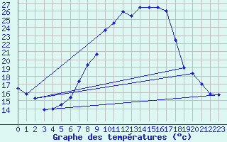 Courbe de tempratures pour Leibnitz