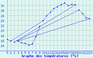 Courbe de tempratures pour Grenoble/St-Etienne-St-Geoirs (38)