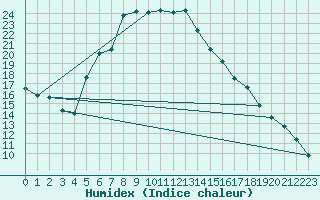 Courbe de l'humidex pour Twenthe (PB)