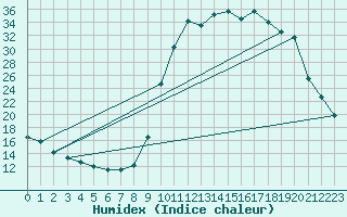 Courbe de l'humidex pour Voinmont (54)